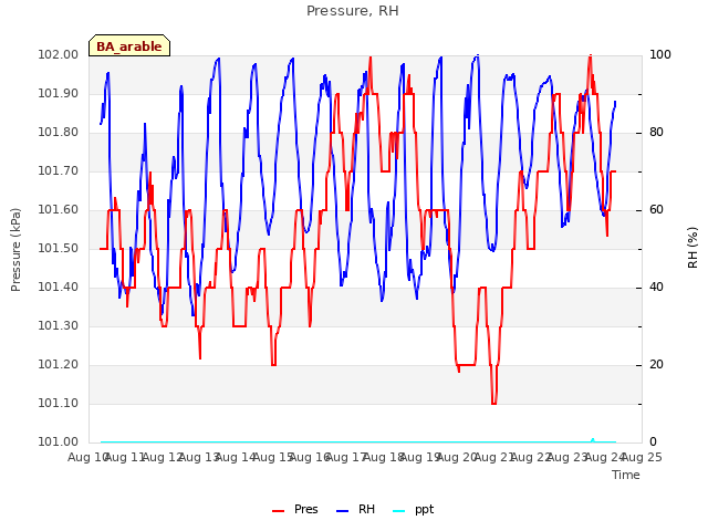 plot of Pressure, RH