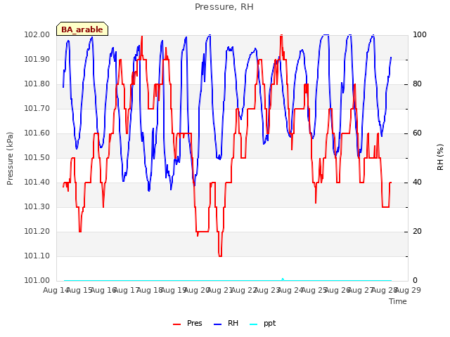 plot of Pressure, RH