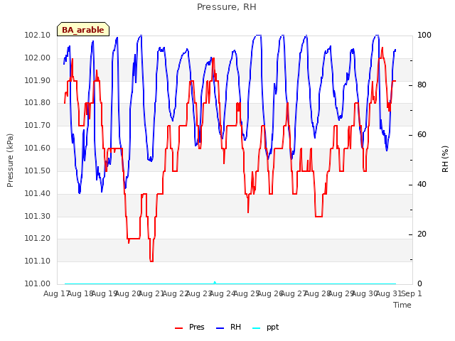 plot of Pressure, RH