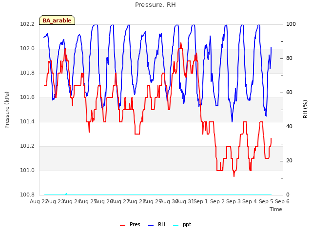 plot of Pressure, RH