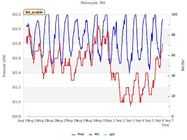 plot of Pressure, RH