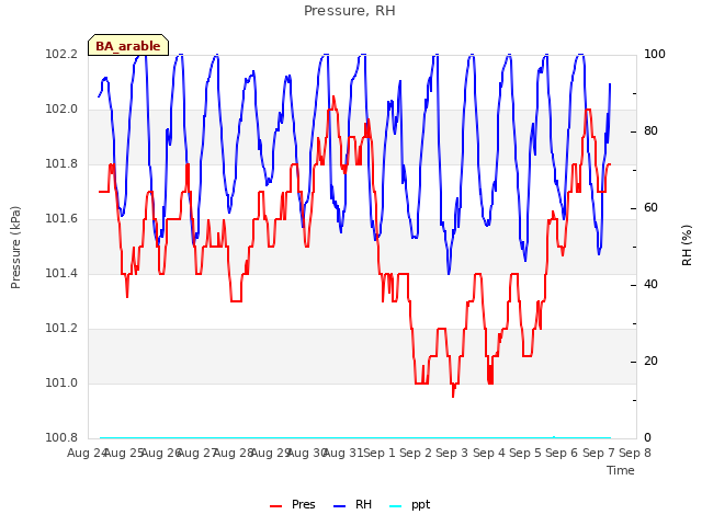 plot of Pressure, RH