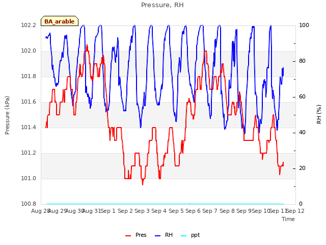 plot of Pressure, RH