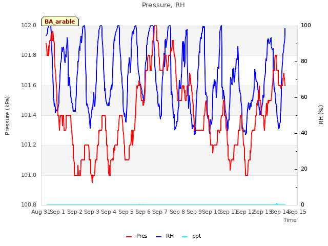 plot of Pressure, RH