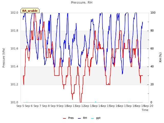 plot of Pressure, RH