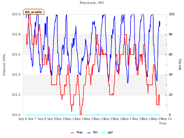 plot of Pressure, RH