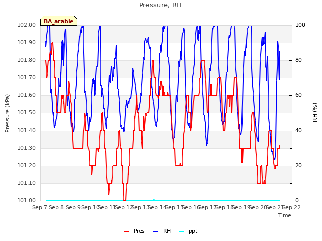 plot of Pressure, RH