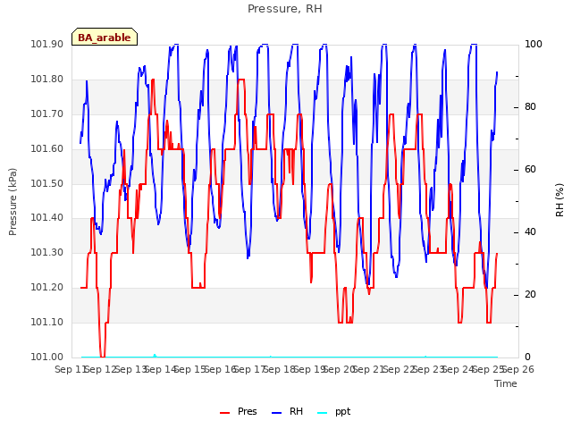 plot of Pressure, RH