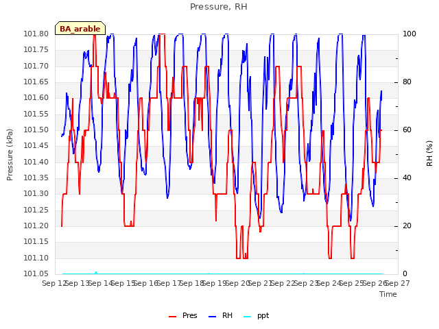 plot of Pressure, RH