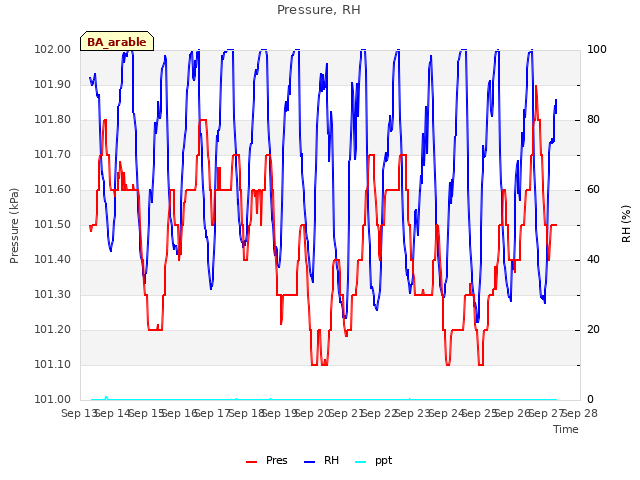 plot of Pressure, RH