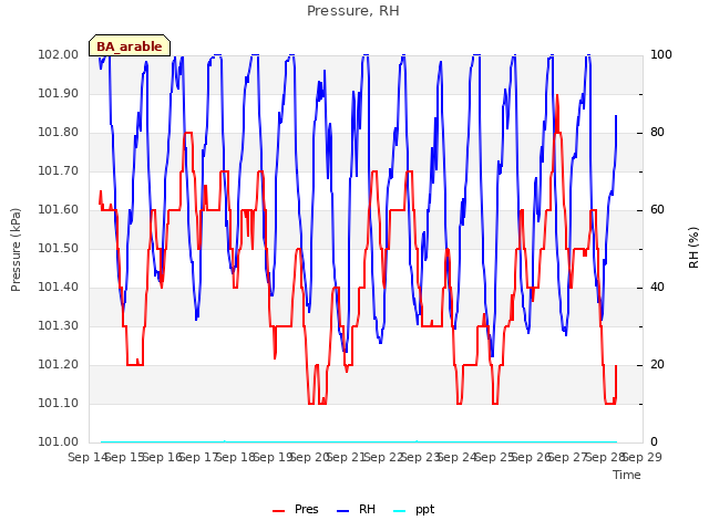 plot of Pressure, RH