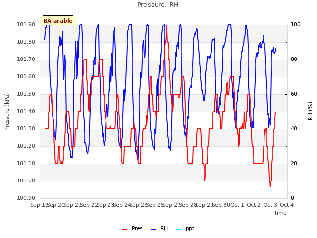 plot of Pressure, RH