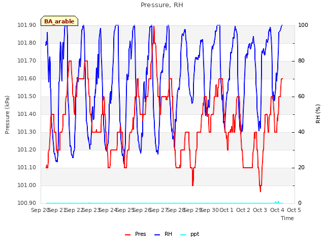 plot of Pressure, RH