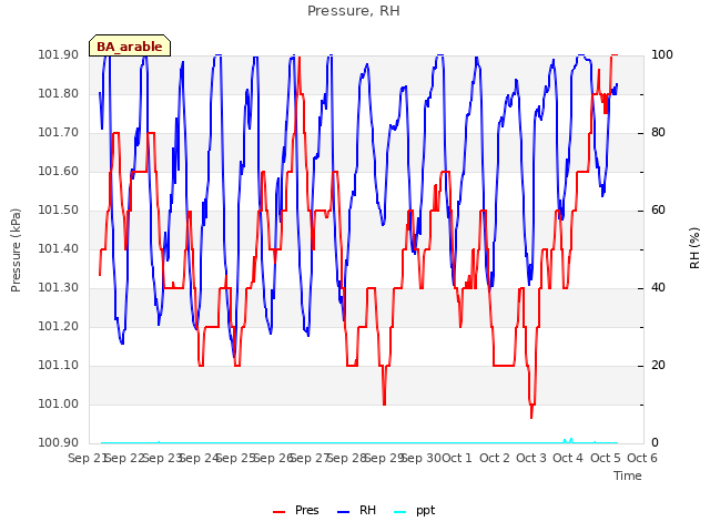 plot of Pressure, RH