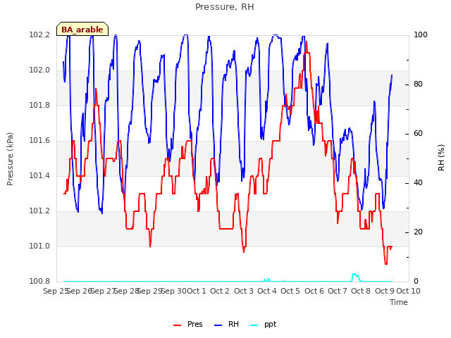 plot of Pressure, RH