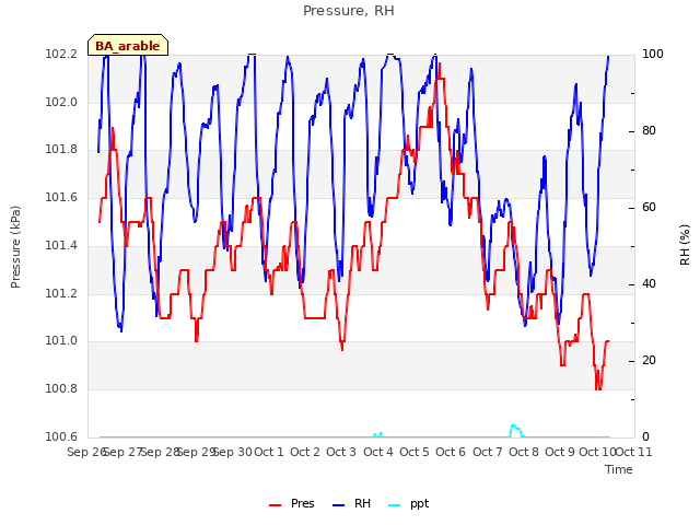 plot of Pressure, RH