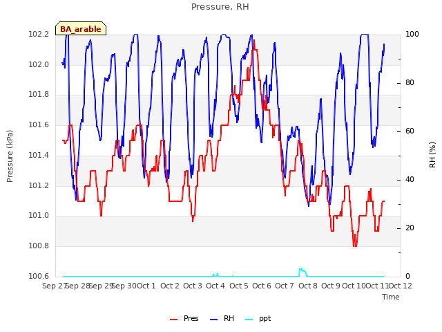 plot of Pressure, RH