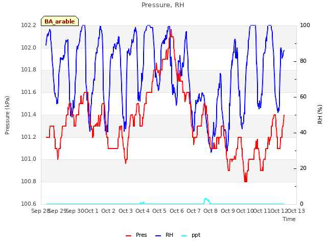 plot of Pressure, RH