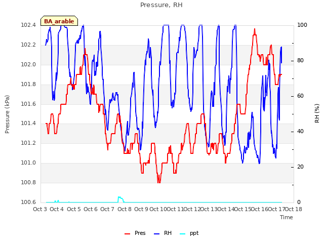 plot of Pressure, RH