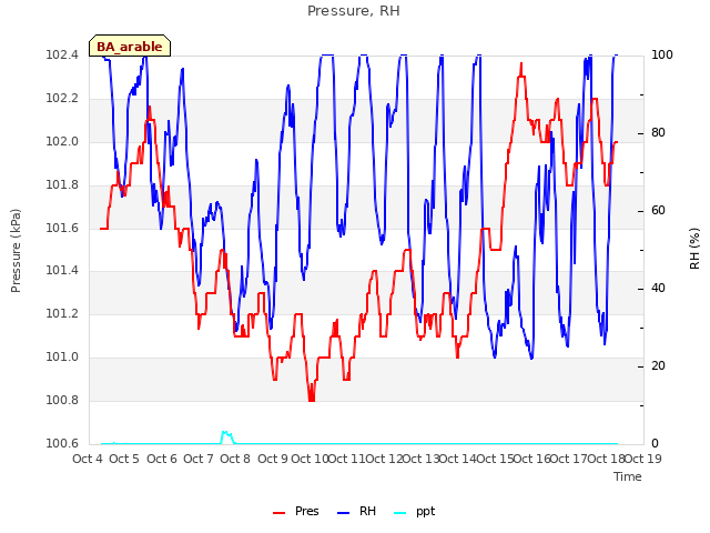 plot of Pressure, RH