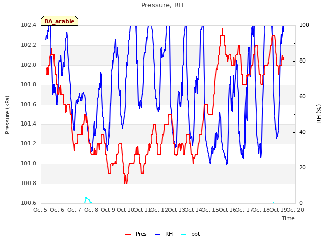 plot of Pressure, RH