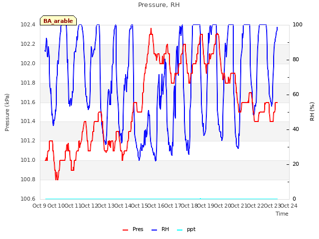 plot of Pressure, RH