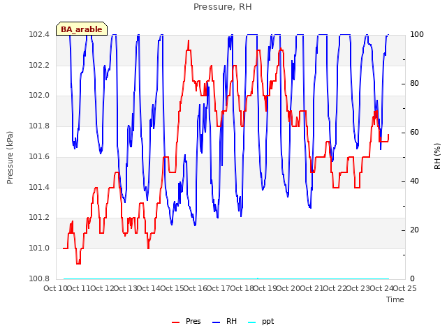 plot of Pressure, RH