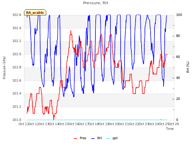 plot of Pressure, RH