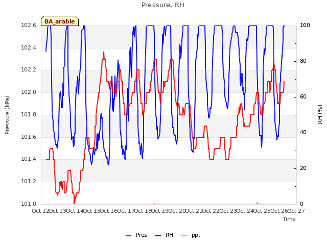 plot of Pressure, RH