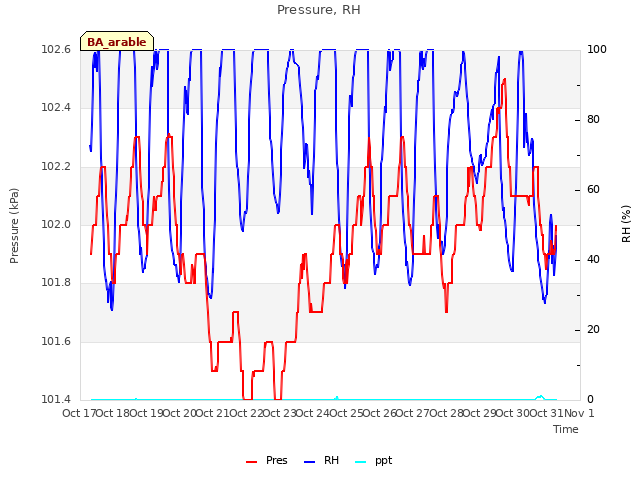 plot of Pressure, RH