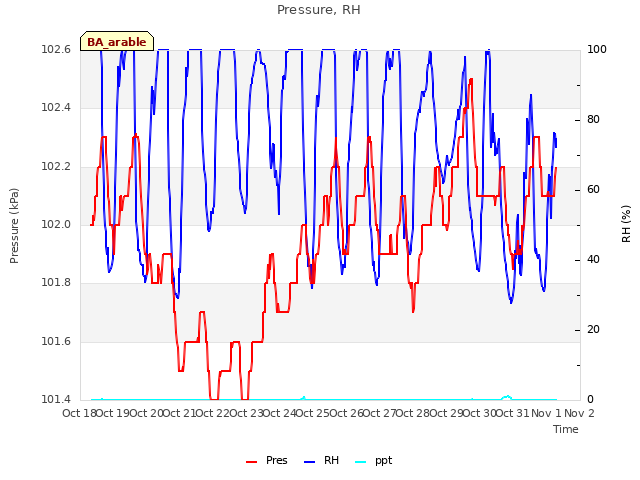 plot of Pressure, RH