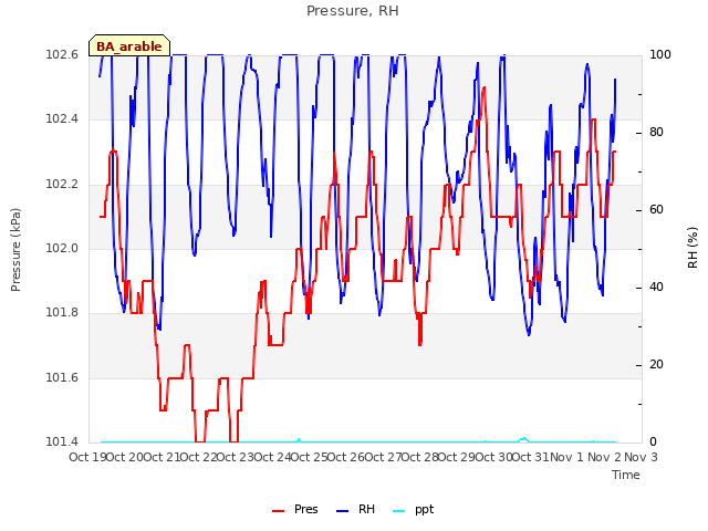 plot of Pressure, RH