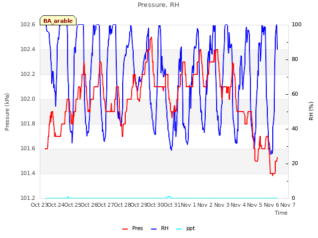 plot of Pressure, RH