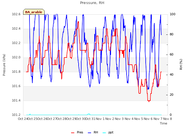 plot of Pressure, RH