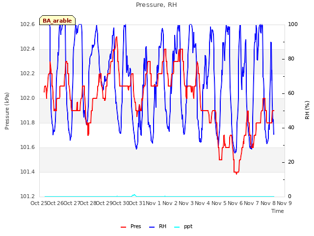 plot of Pressure, RH