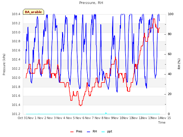 plot of Pressure, RH
