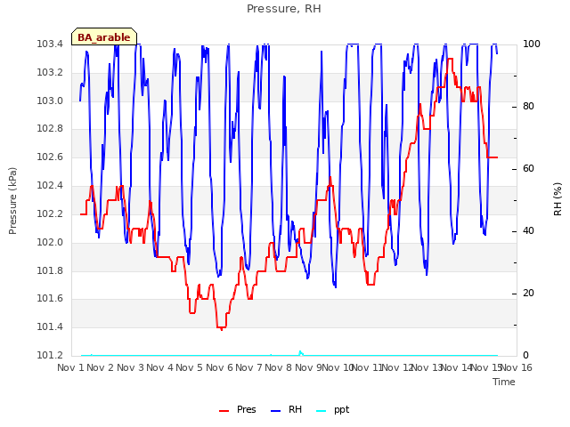 plot of Pressure, RH