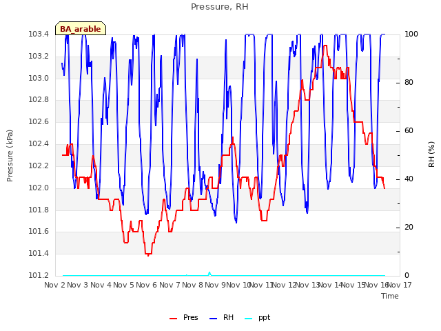 plot of Pressure, RH