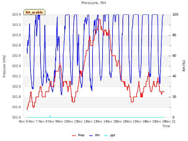 plot of Pressure, RH