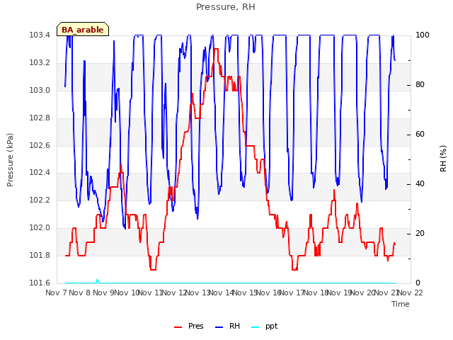 plot of Pressure, RH