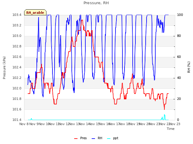 plot of Pressure, RH