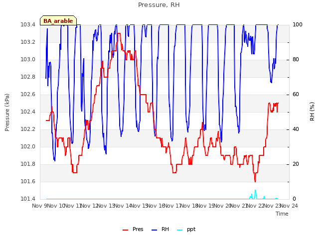 plot of Pressure, RH