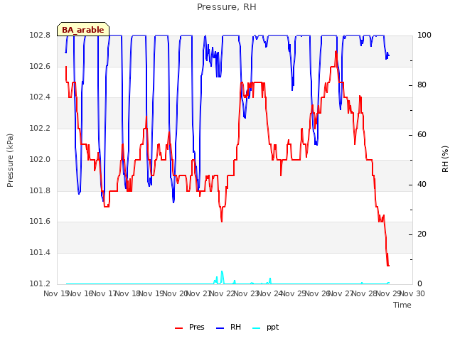 plot of Pressure, RH