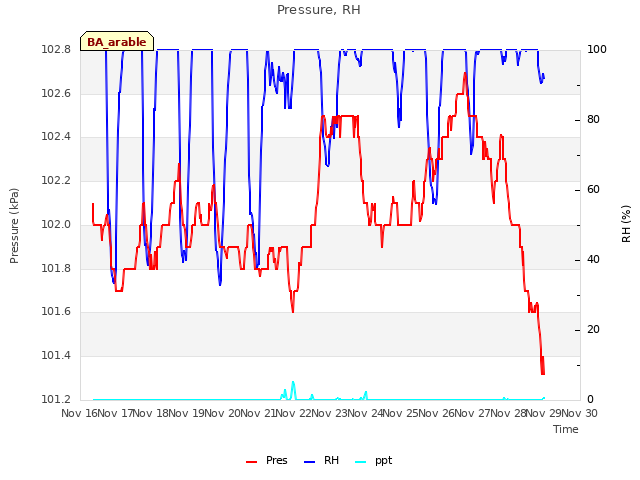 plot of Pressure, RH