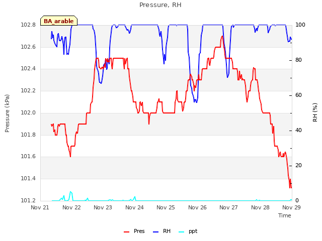 plot of Pressure, RH