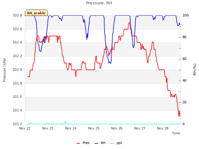 plot of Pressure, RH