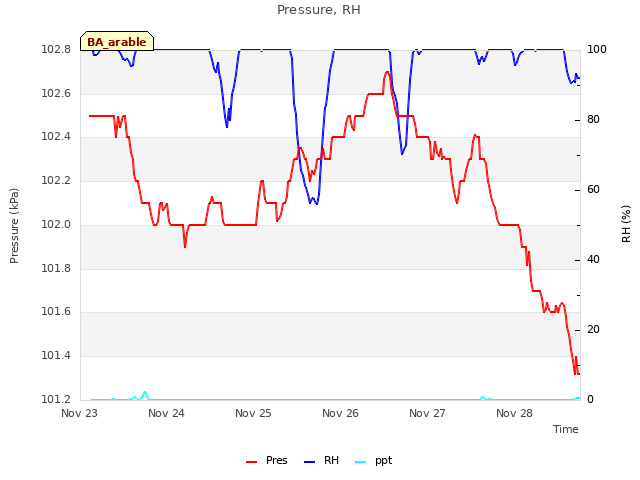 plot of Pressure, RH