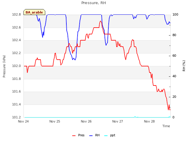 plot of Pressure, RH