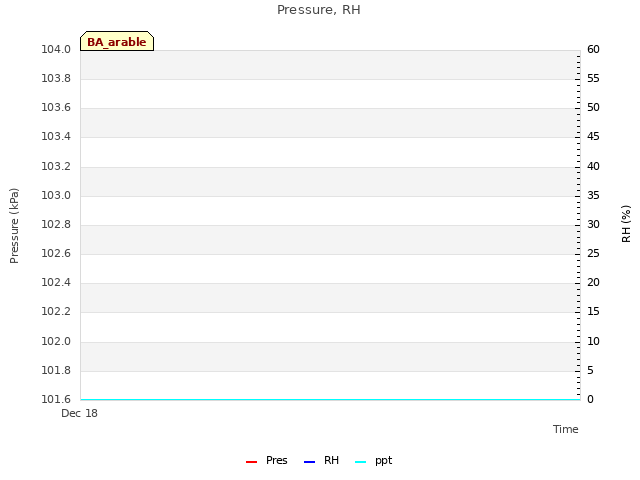 plot of Pressure, RH