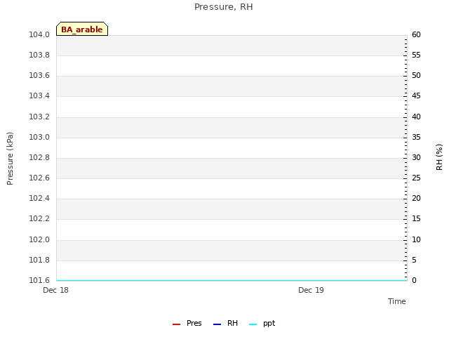 plot of Pressure, RH